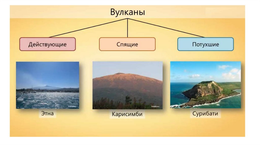 Вулканы земли 5 класс география. Действующие уснувшие и потухшие вулканы. • – Действующие, • – уснувшие; • – потухшие.. Действующие спящие и потухшие вулканы. Виды вулканов действующие.