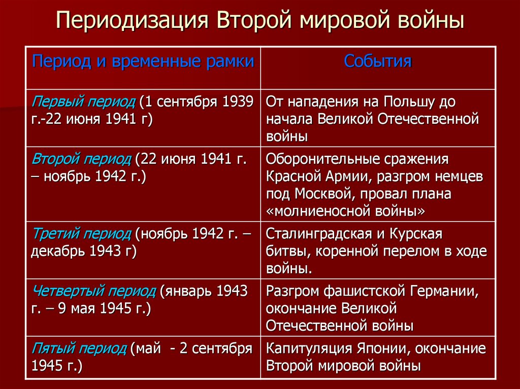 Презентация на тему начало великой отечественной войны первый период войны 22 июня 1941 ноябрь 1942