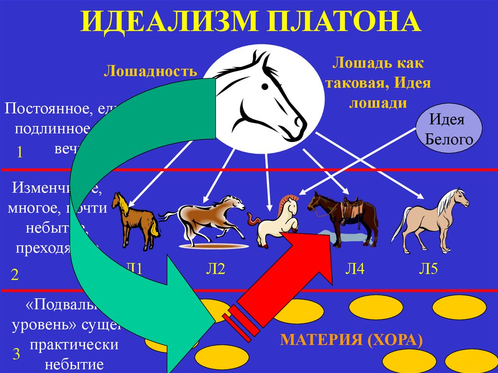 Платон лошадь. Идеализм Платона. Лошадь Платона. Идея лошади Платона. Платоновская теория идей лошадь.