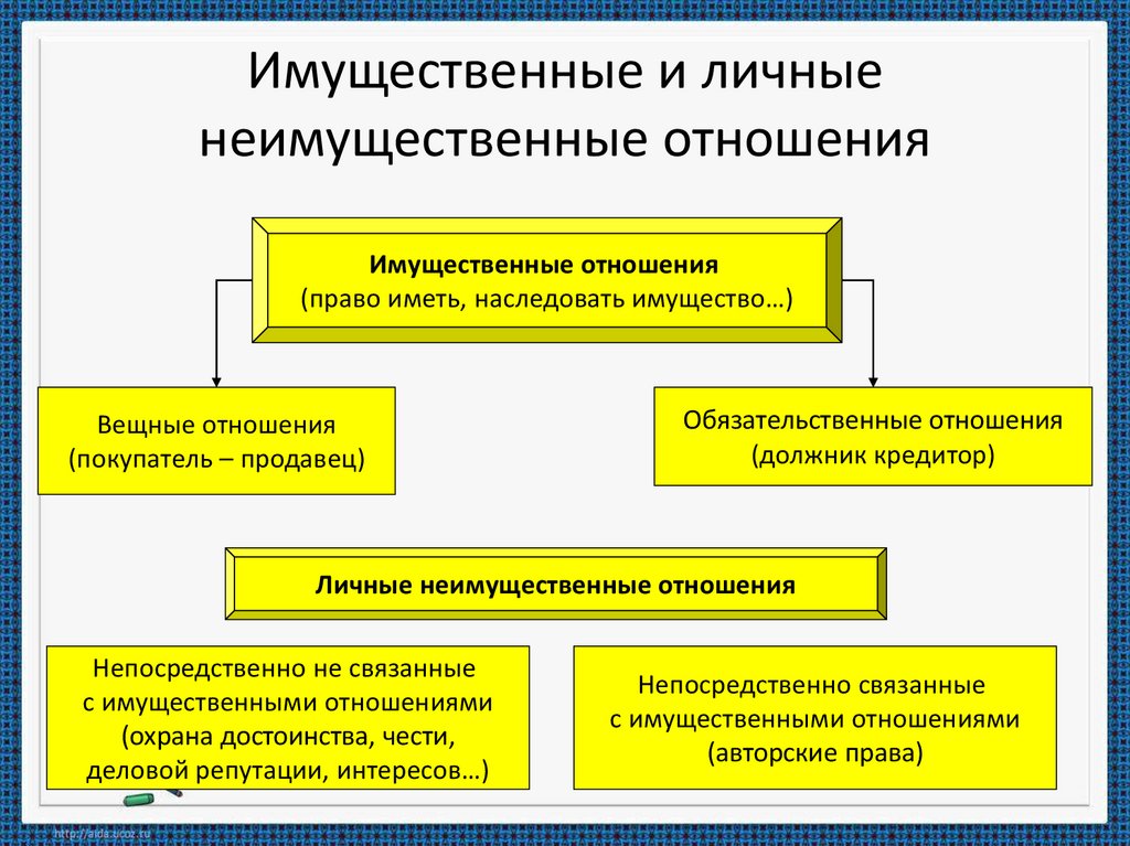 Формы личных неимущественных отношений. Имущественные и личные неимущественные отношения. Личные неимущественные отношения в гражданском праве. Объекты имущественных правоотношений. Личные и личные неимущественные отношения.