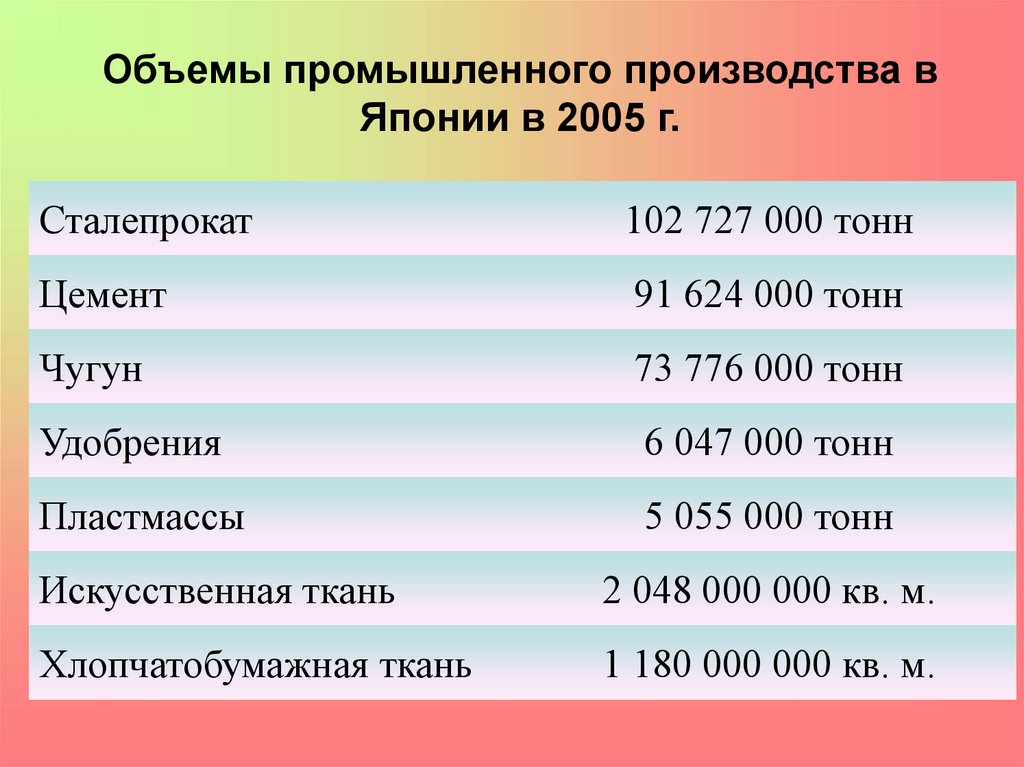 Население экономика. Тип производства Японии. Объем тонны чугуна. Искусственные и тонны. Сколько тонн в японце.