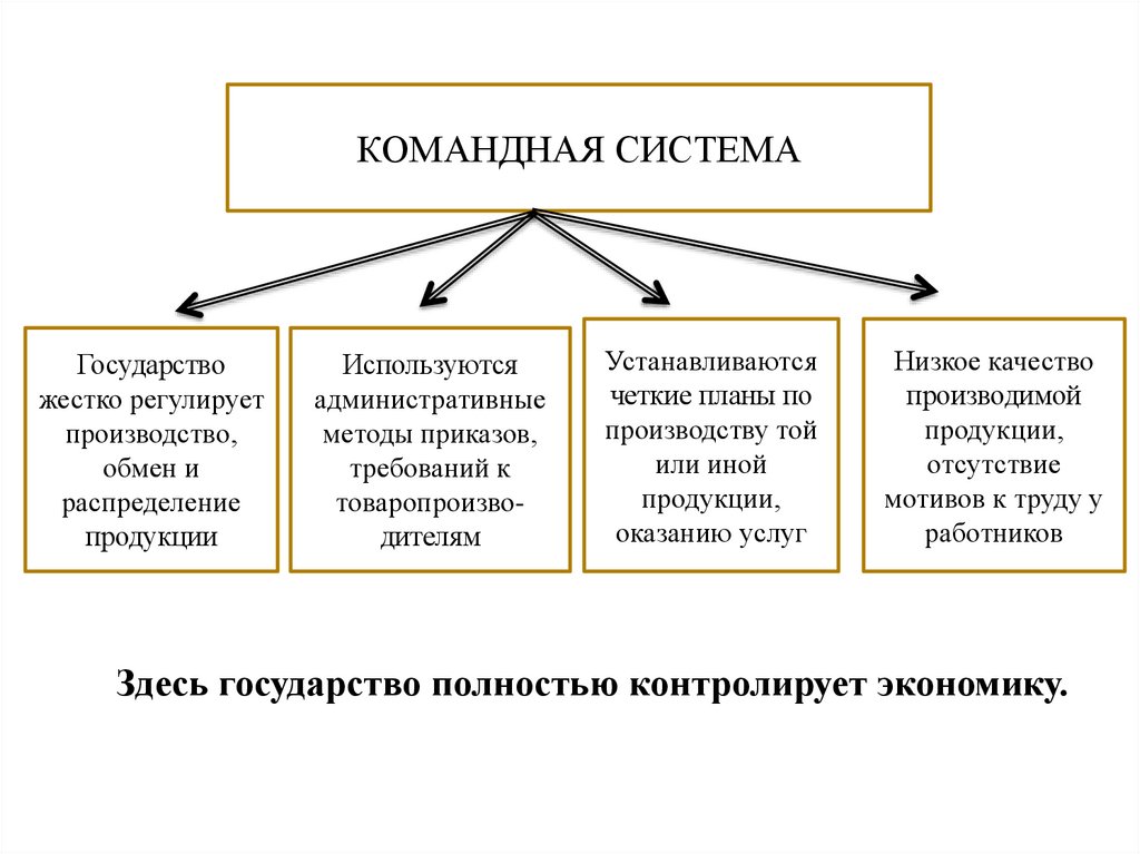 План командная экономика