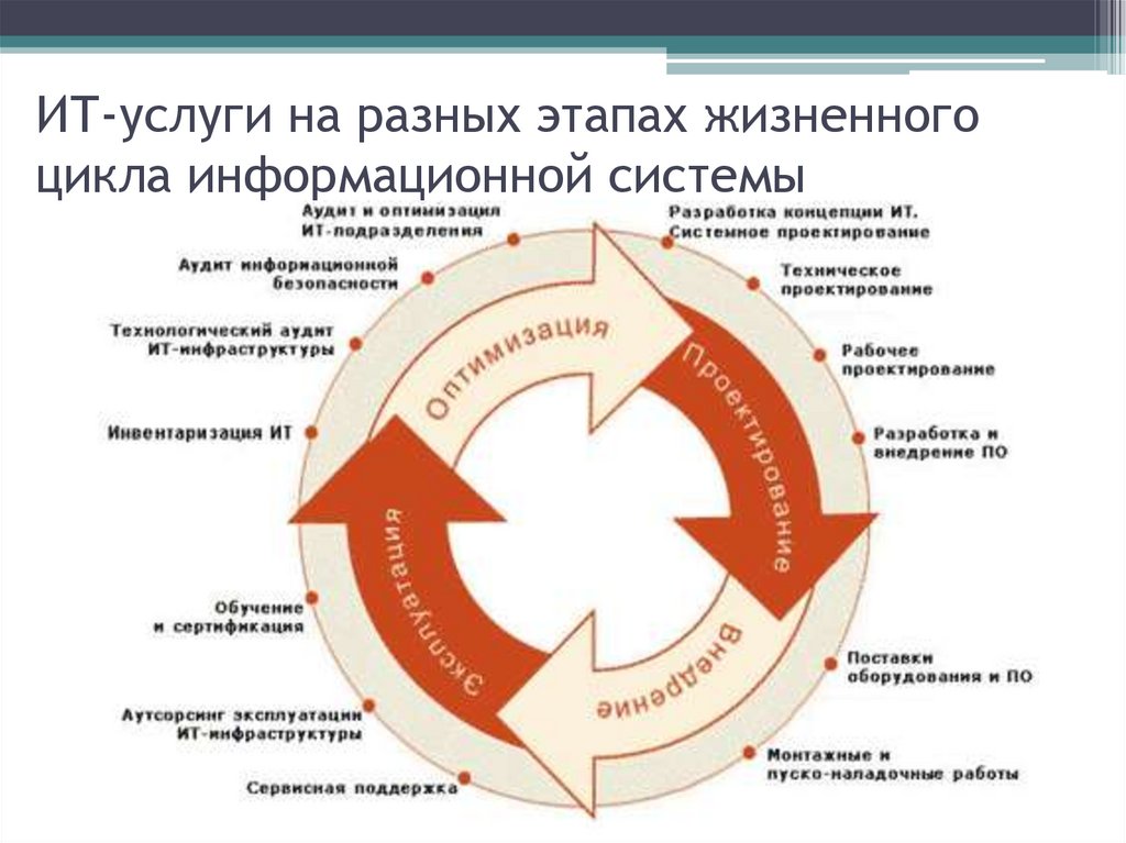 Управление жизненным циклом информационных. Этапы жизненного цикла информационного ресурса. Жизненный цикл ИТ продукта этапы. Стадии жизненного цикла ИТ сервиса. Фазы жизненного цикла услуги ITIL.