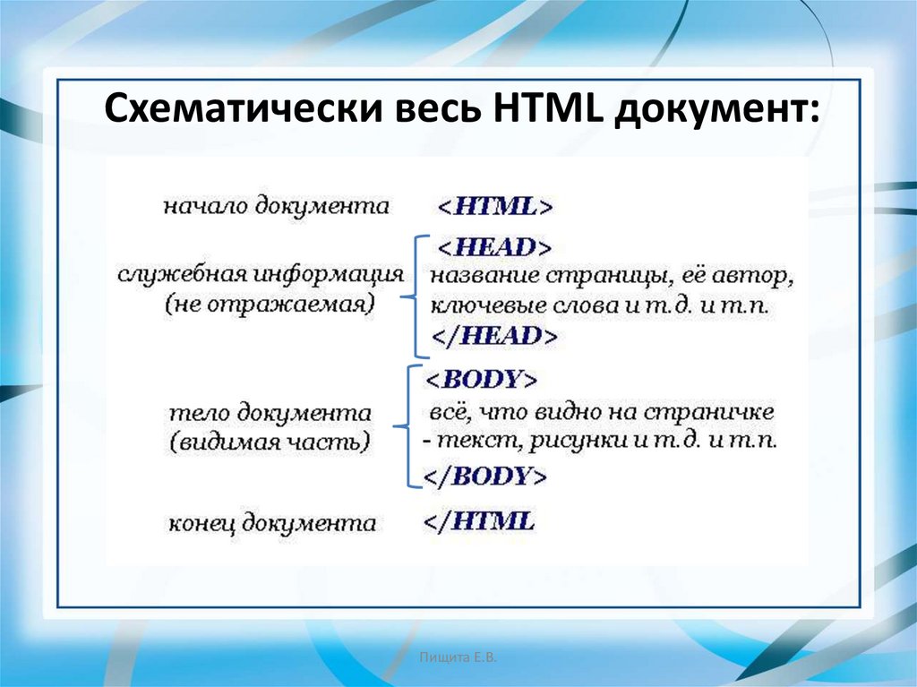 Начало html документа. Html документ. Html начало. 1. Напишите полную структуру html-документа.