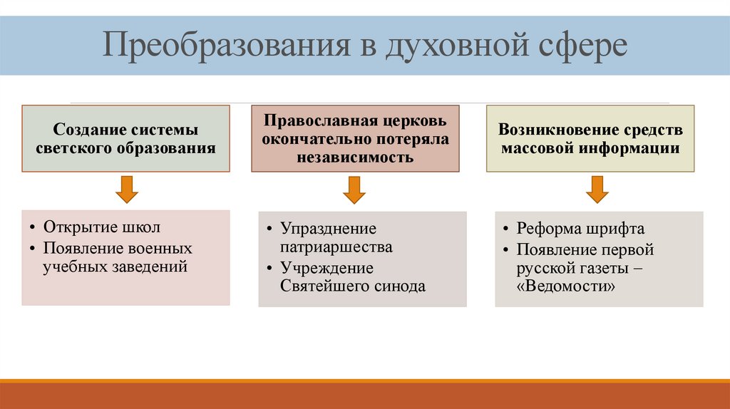 Петра сфера. Духовная сфера при Петре 1. Преобразования в духовной сфере. Реформы в духовной сфере. Духовные преобразования Петра 1.