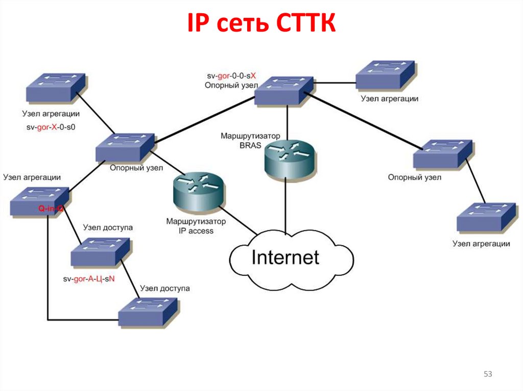Организация ip сетей