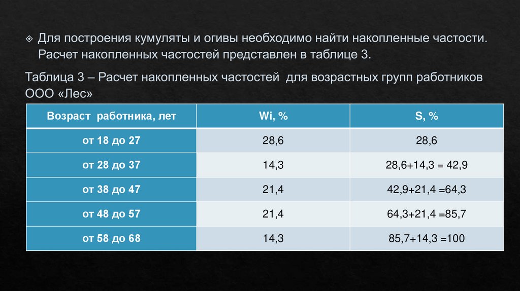 Таблице 3 2 представлены