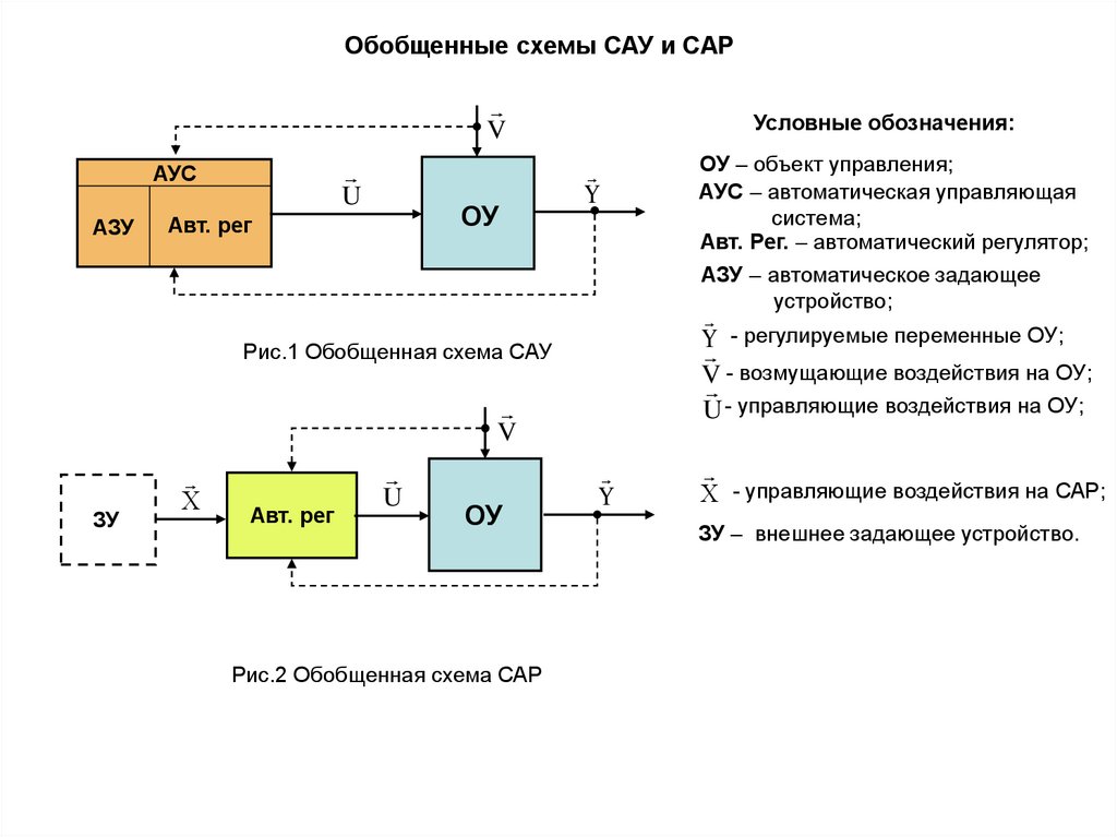 Структурная схема автоматического регулирования