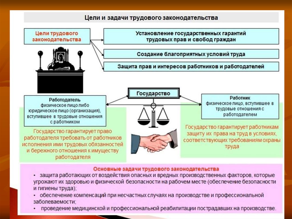 Трудовое право в образовании презентации