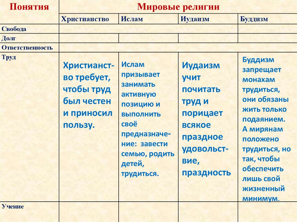 Долг свобода ответственность труд презентация 4 класс орксэ конспект урока