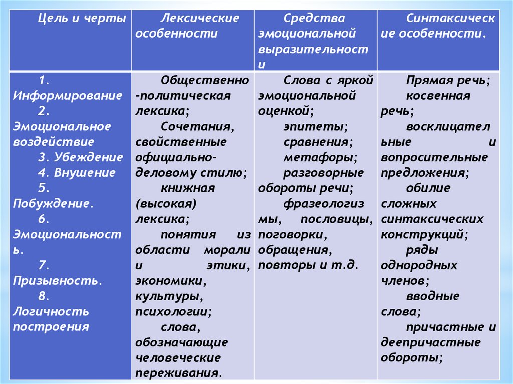 Использование Числительных Характерно Для Публицистического Стиля