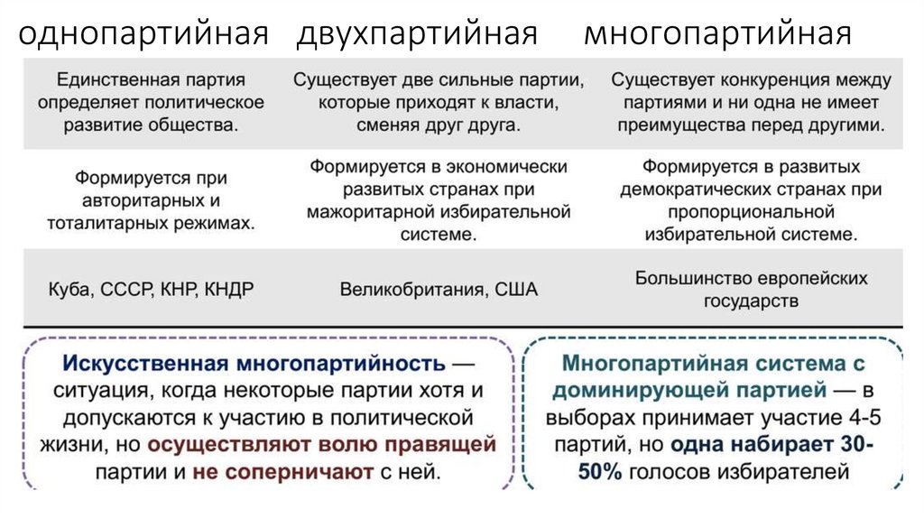 Однопартийная политическая система тоталитарный