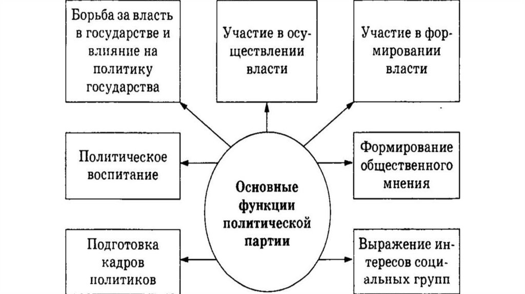 Составьте схему показывающую спектр партий представленных в 3