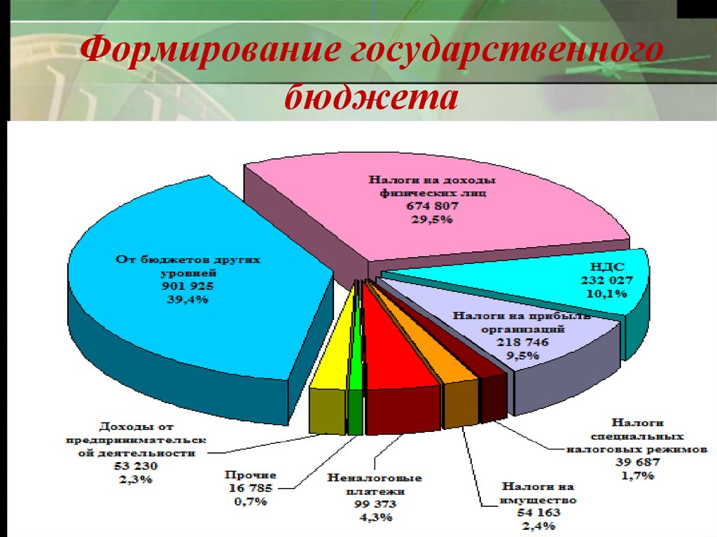 Федеральный бюджет схема