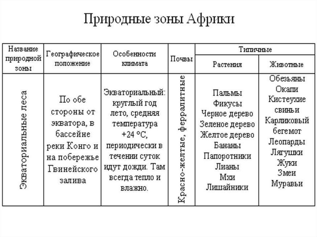 Описание саванны по плану природные зоны 7 класс