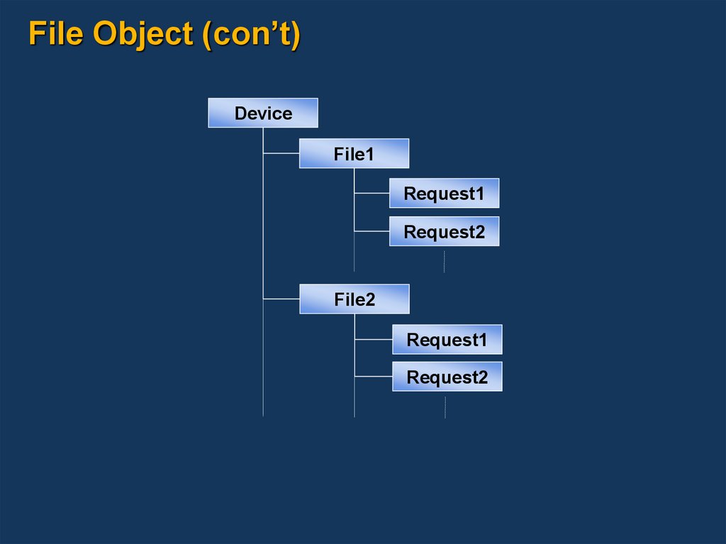 File Object (con’t)