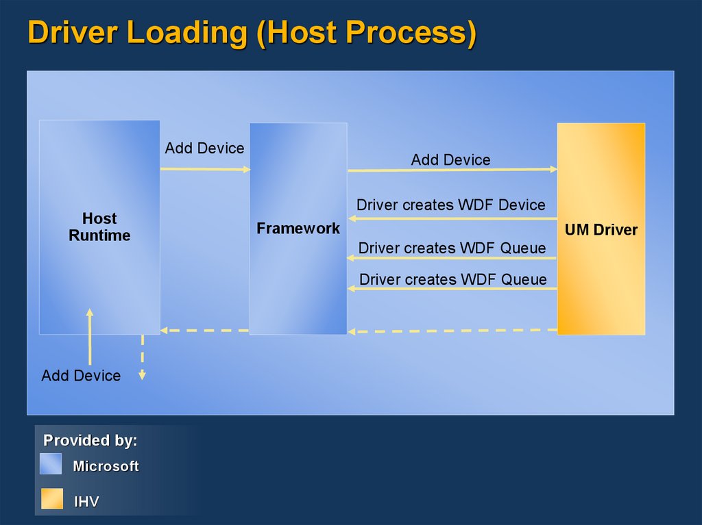 Driver Loading (Host Process)