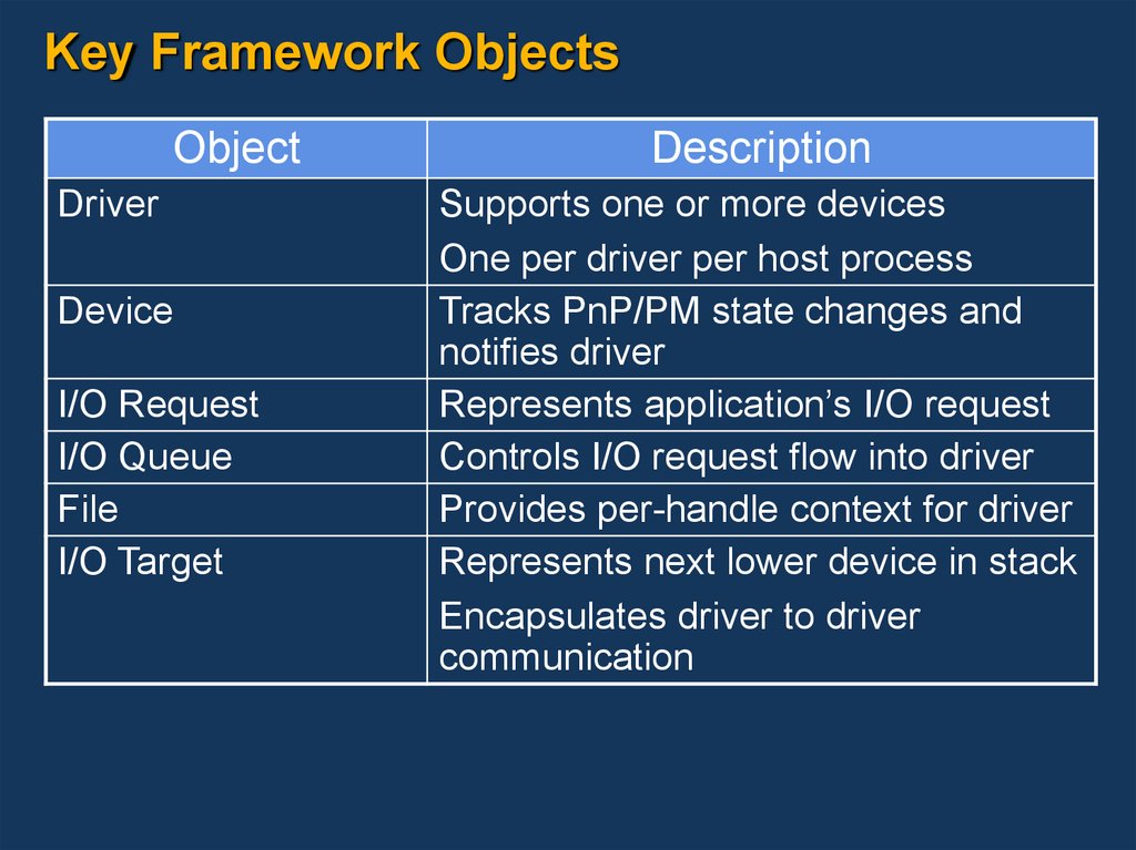 Key Framework Objects
