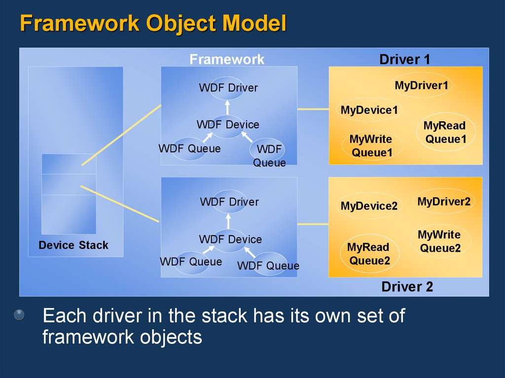 Framework Object Model