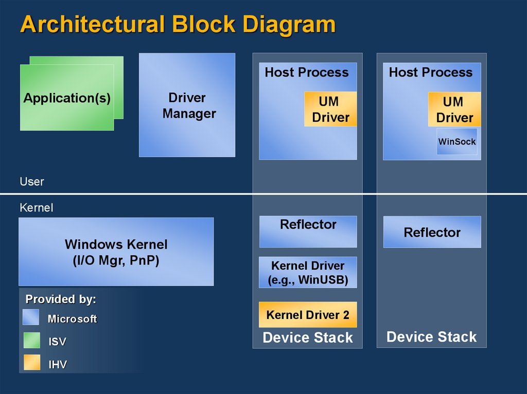 Architectural Block Diagram