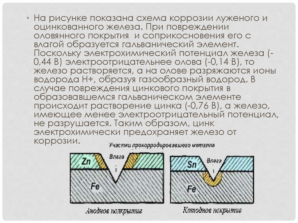 Схема коррозийного процесса