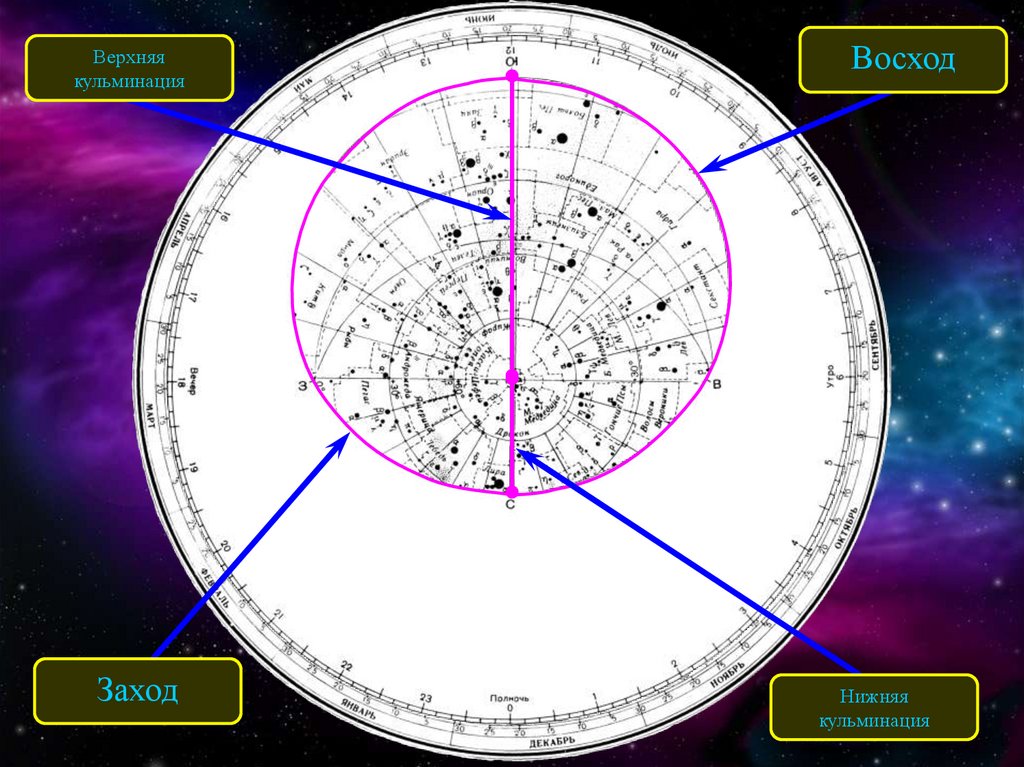Образ машины времени восходящий. Карта звездного неба. Кульминация на карте звездного неба. Верхняя кульминация звезды на подвижной карте звездного неба. Подвижная Звездная карта.