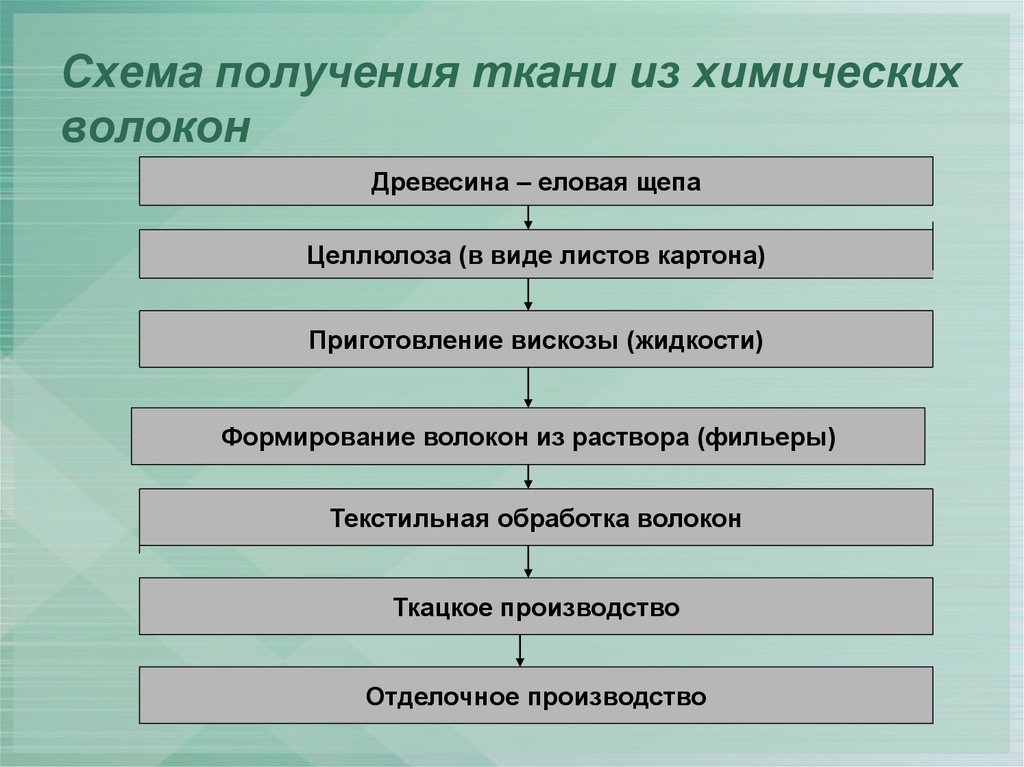 Схема производства ткани