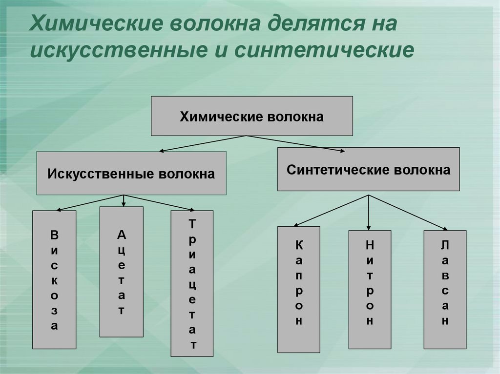 Химические волокна