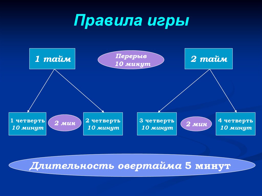 Gaming rules. Правила баскетбола. Основные правила баскетбола. Правила баскетбола кратко. Основные правила баскетбола кратко.