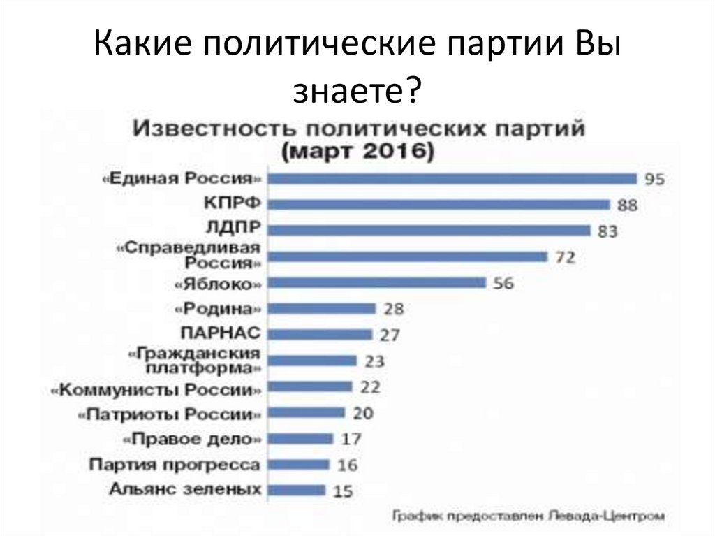 Какие политические