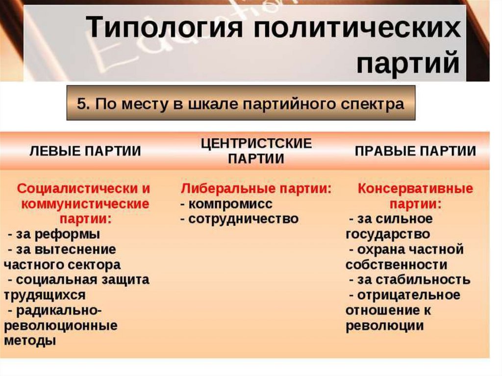 Левые термин. Типология политических партий. Политическая партия типология. Типология политических партий по идеологии. Политические партии по месту в политическом спектре.