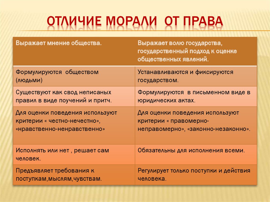 Отличие новое. Отличие морали от права. Отличие прв от мароали. Отличия марали ТТ права. Отличия право от мопали.