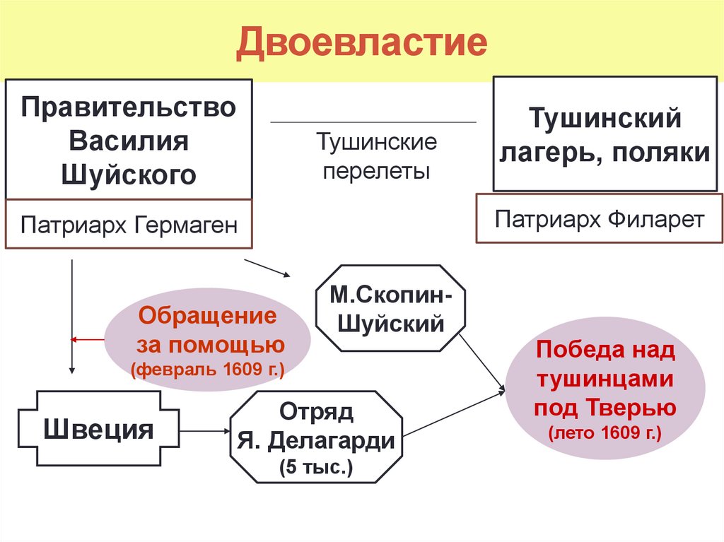 Двоевластие это егэ