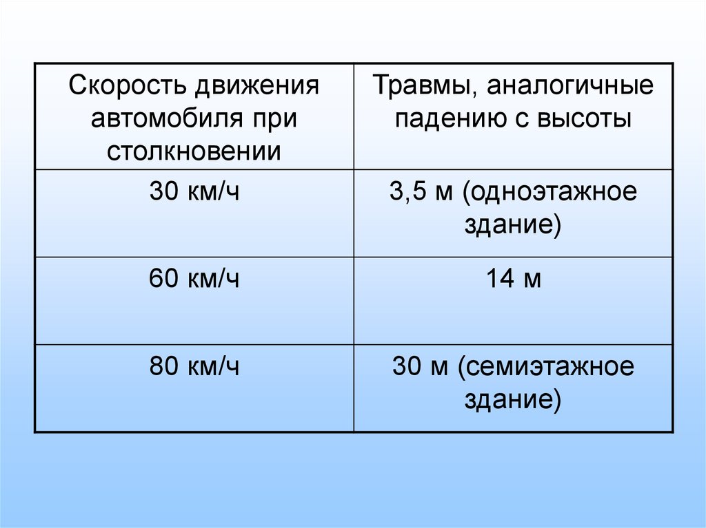 Скорость транспорта. Скорость движения. Скорость движения транспортных средств. Таблица скоростей движения автомобилей. Таблица скорости движения транспортных средств.