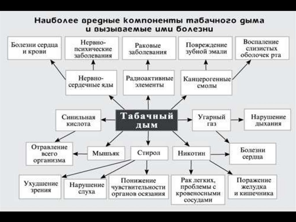 Вредные привычки и факторы разрушающие здоровье презентация