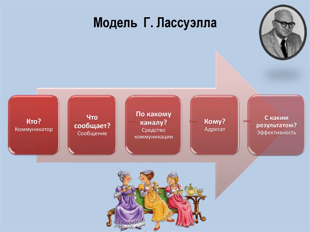 В схеме коммуникации г лассуэлла объект манипуляции является