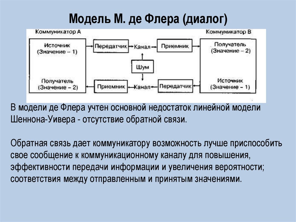 На рисунке представлена модель процесса коммуникации дефлюера