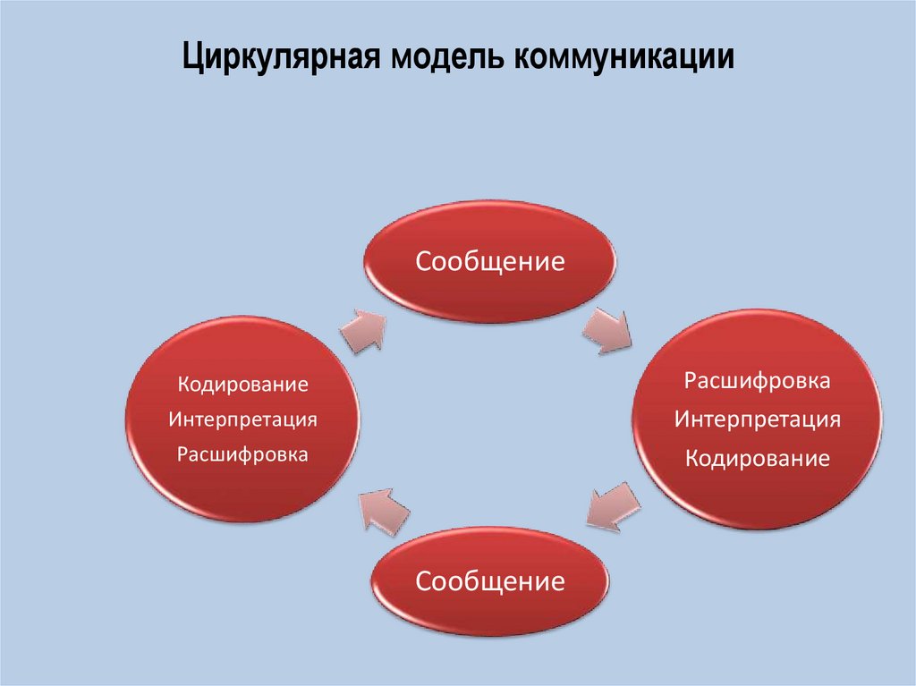 Коммуникативные модели. Циркулярная модель коммуникации. Циркулярная модель. Циркулярная схема коммуникации. Циркулярная модель Шрамма.