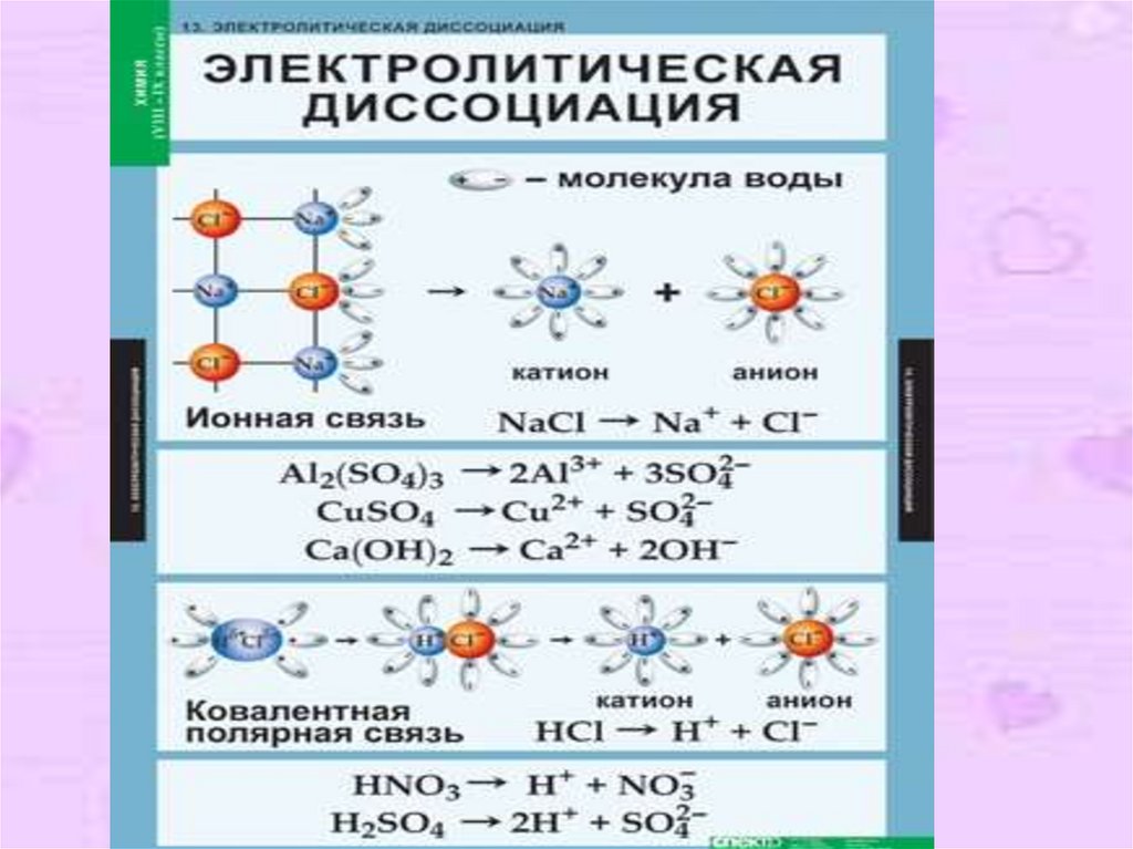 Диссоциация химия 9. Электролитическая диссоциация химия 9 класс. Электролитическая диссоциация это в химии. Теория электролитической диссоциации 9 класс химия. Электролитическая диссоциация молекул..