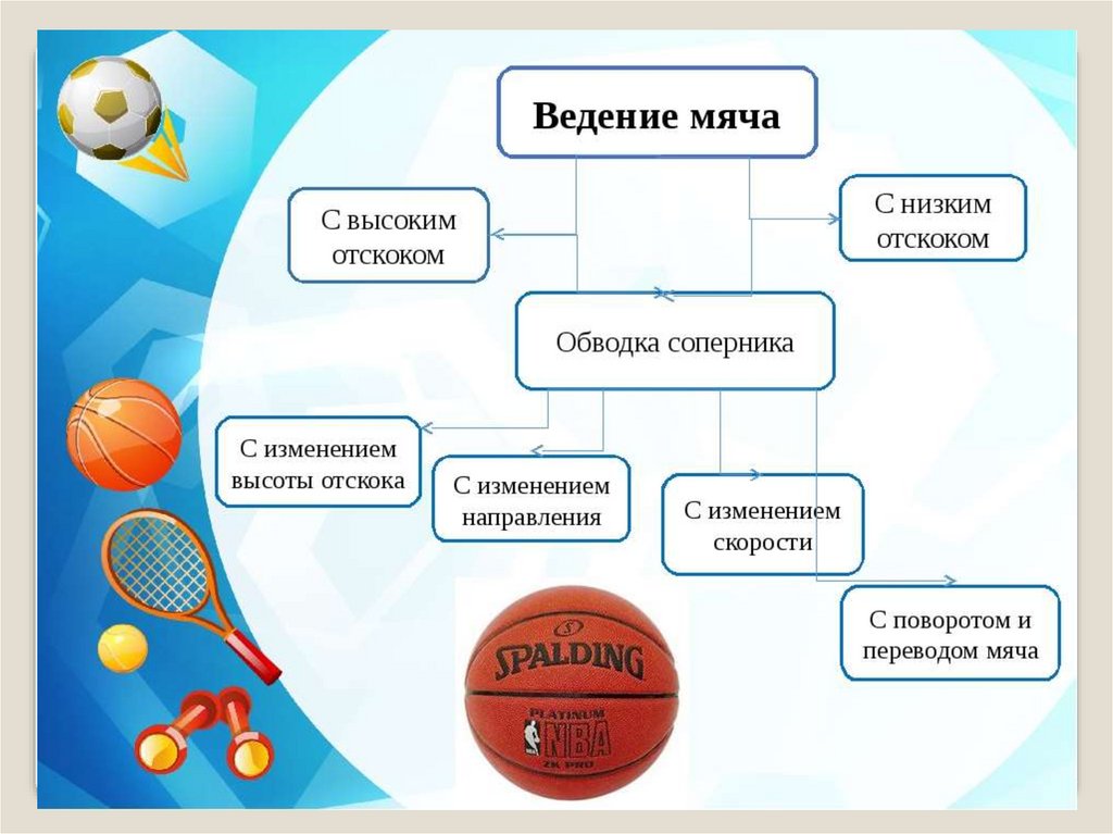 Этапы обучения баскетболу. Баскетбол ведение мяча физра. Ведение мяча в баскетболе схема. Таблица ведение баскетбольного мяча. Правила игры в баскетбол ведение мяча.