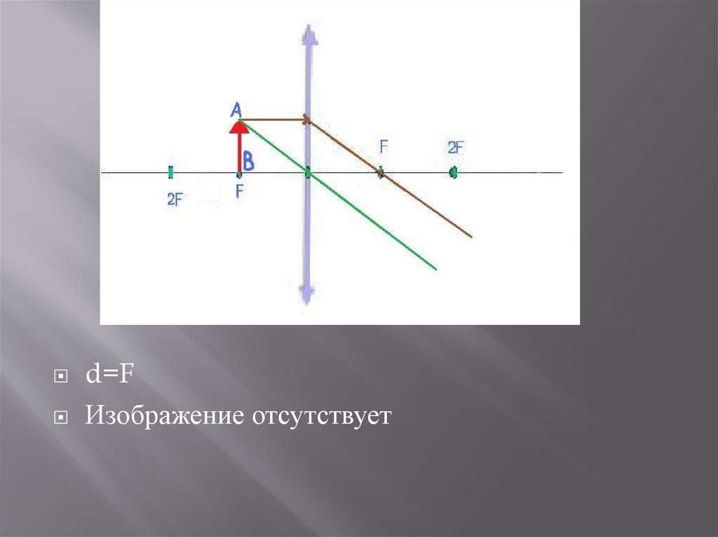 Получить изображение предмета. Фокус линзы d > 2f. Фокусом линзы 2 f< d > f. Линза двойной фокус d <2f. D F D= 2f зеркало 35 градусов.