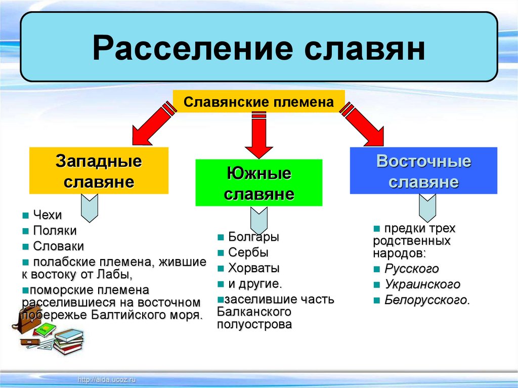 Западные и восточные славяне. Образование славянских государств истории 6 конспект. Образование славянских государств 6 класс. Образования славянских государств 6 класс по истории. Образование славянских государств 6 класс расселение славян.