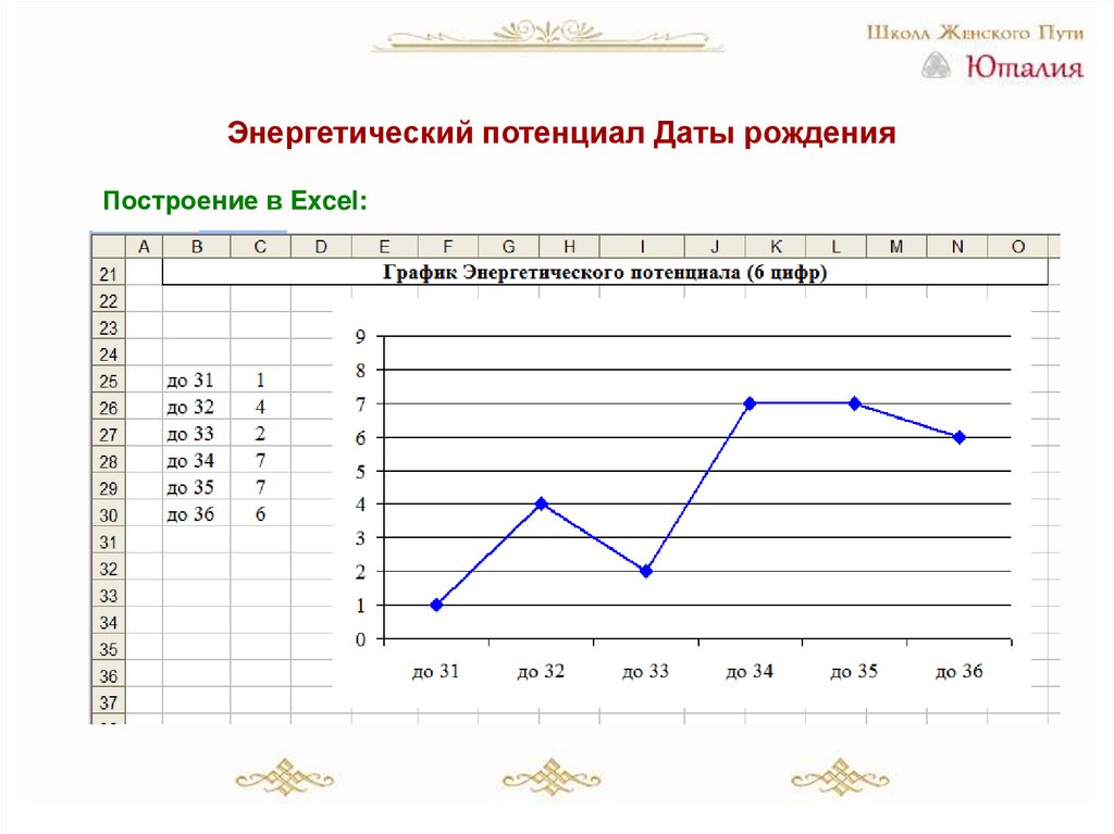 График расчета времени