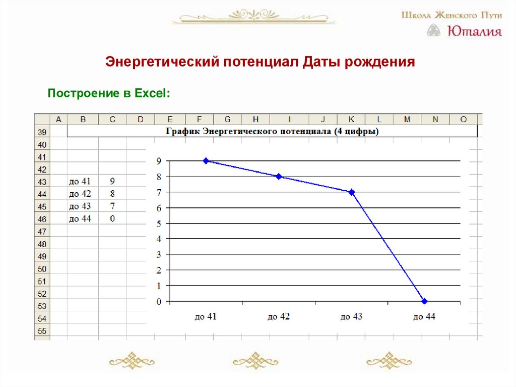 График расчета времени