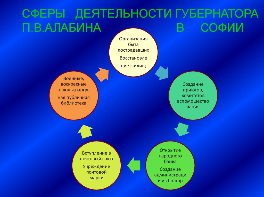 Жизнь и деятельность. Алабин сфера деятельности. Презентация учреждение быта. Сфера быт и организация жизни и личности. Сфера регулирования морали.