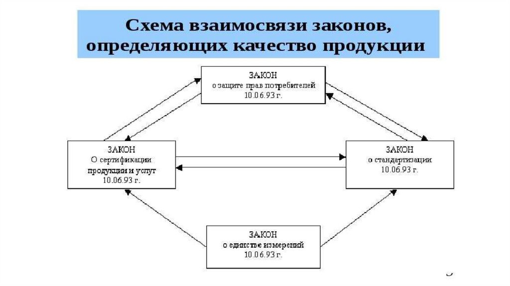 Схема стандартизации