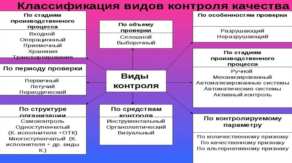 Система контроля качества. Контроль качества для презентации. Виды стандартизации в материаловедении. 3 Вида контроля качества. Документы по стандартизации Товароведение.