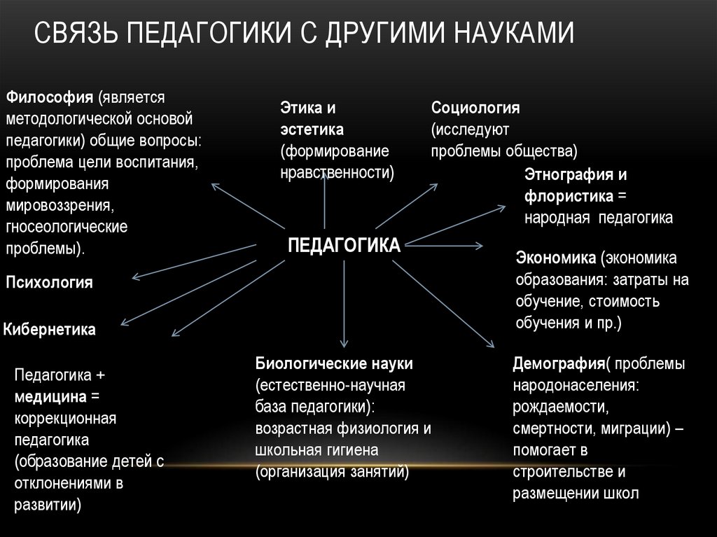 Связь педагогики с другими науками