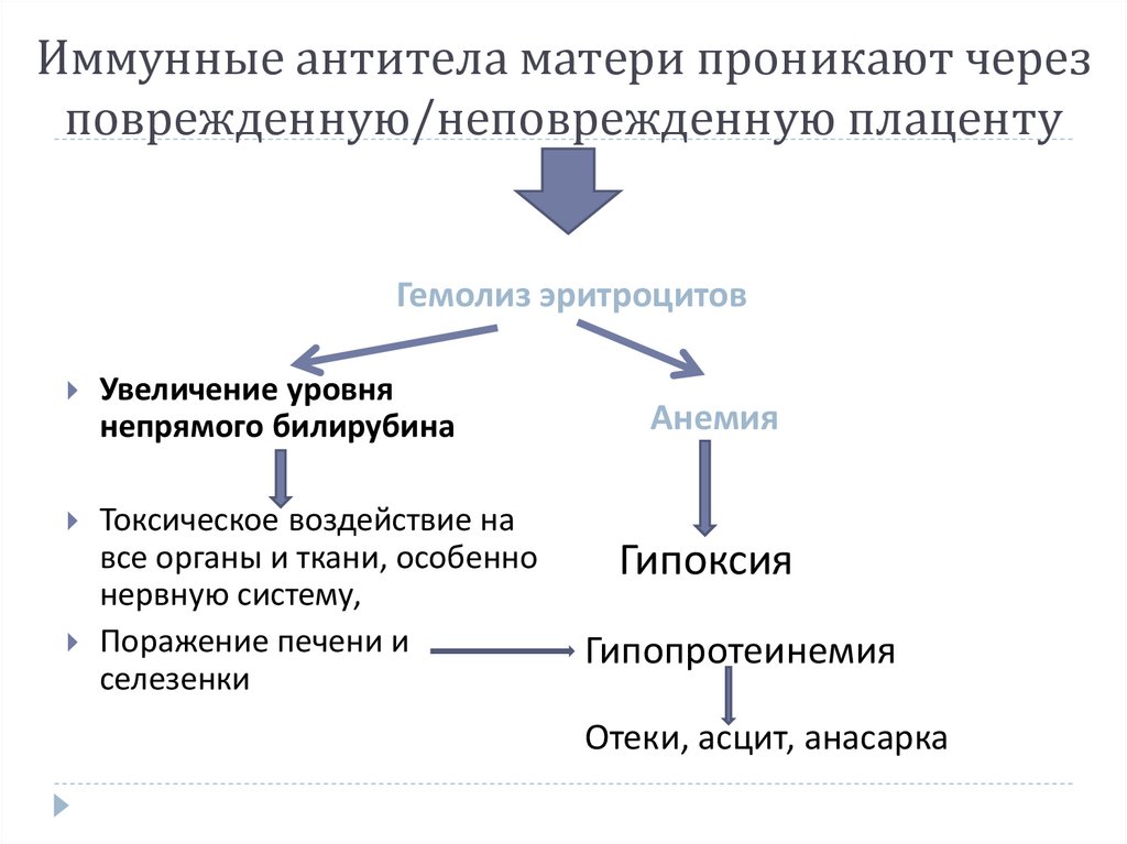 Изосерологическая несовместимость крови матери и плода презентация