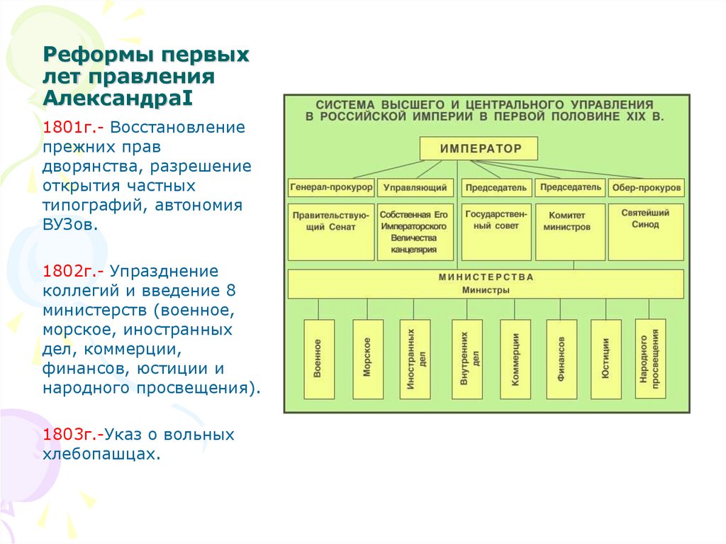 Реформы первой четверти. Введение министерств. Начало упразднения коллегий и Введение министерств. Коллегии при Павле 1. Упразднение системы коллегий Александр 1.